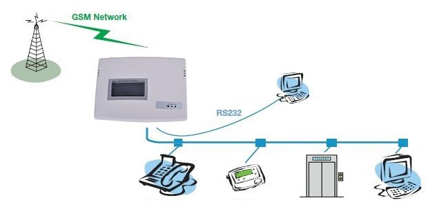 Módulo GSM inalámbrico - Imagen 2